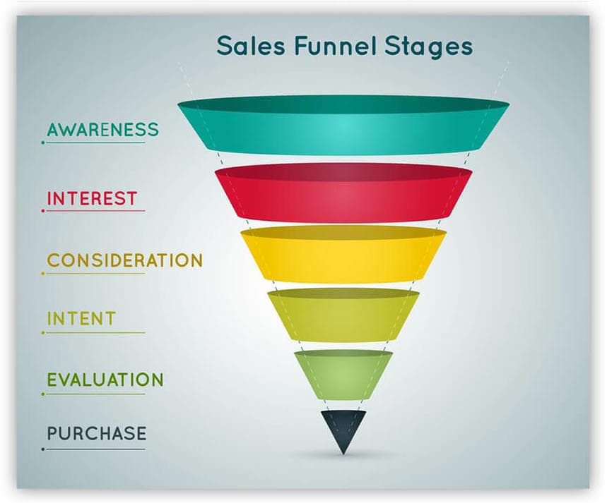 How to Make a High Converting Sales Funnel in WordPress